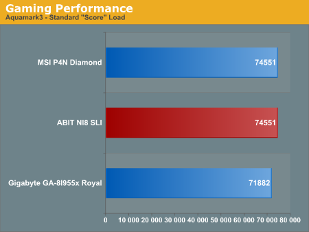 Gaming Performance